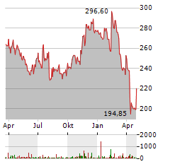 ROCKWELL AUTOMATION Aktie Chart 1 Jahr