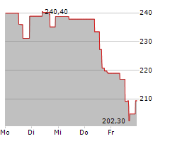 ROCKWELL AUTOMATION INC Chart 1 Jahr