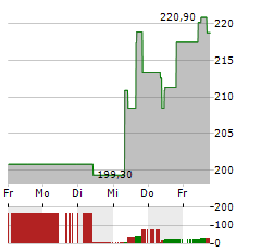 ROCKWELL AUTOMATION Aktie 5-Tage-Chart