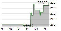 ROCKWELL AUTOMATION INC 5-Tage-Chart