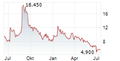 ROCKWELL MEDICAL INC Chart 1 Jahr