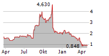 ROCKWELL MEDICAL INC Chart 1 Jahr