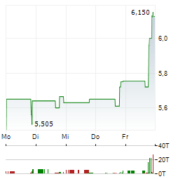 ROCKWELL MEDICAL Aktie 5-Tage-Chart