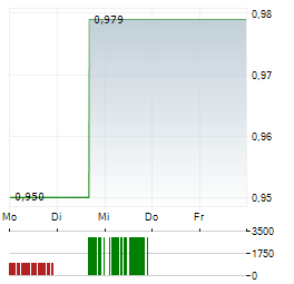 ROCKWELL MEDICAL Aktie 5-Tage-Chart