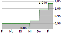 ROCKWELL MEDICAL INC 5-Tage-Chart