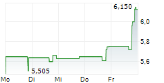 ROCKWELL MEDICAL INC 5-Tage-Chart