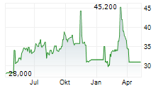 ROCKWOOL A/S ADR Chart 1 Jahr