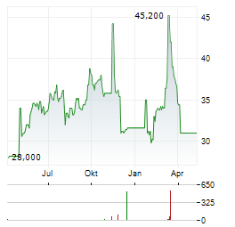 ROCKWOOL A/S ADR Aktie Chart 1 Jahr