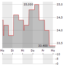ROCKWOOL A/S ADR Aktie 5-Tage-Chart