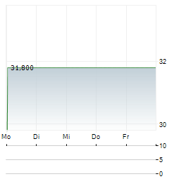 ROCKWOOL A/S ADR Aktie 5-Tage-Chart