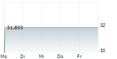 ROCKWOOL A/S ADR 5-Tage-Chart