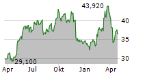 ROCKWOOL A/S Chart 1 Jahr