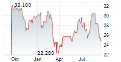 ROCKWOOL A/S Chart 1 Jahr ROCKWOOL A/S Chart 1 Jahr