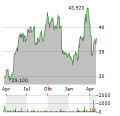 ROCKWOOL Aktie Chart 1 Jahr