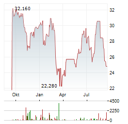 ROCKWOOL Aktie Chart 1 Jahr