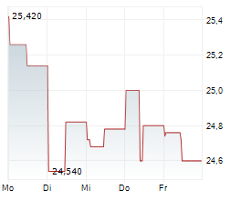 ROCKWOOL A/S Chart 1 Jahr ROCKWOOL A/S Chart 1 Jahr