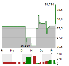 ROCKWOOL Aktie 5-Tage-Chart