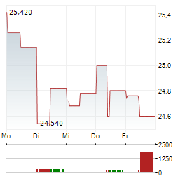 ROCKWOOL Aktie 5-Tage-Chart