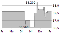 ROCKWOOL A/S 5-Tage-Chart