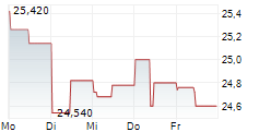 ROCKWOOL A/S 5-Tage-Chart ROCKWOOL A/S 5-Tage-Chart