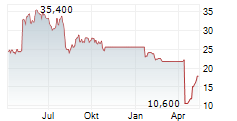 ROCKY BRANDS INC Chart 1 Jahr