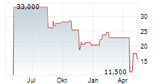 ROCKY BRANDS INC Chart 1 Jahr