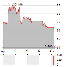 ROCKY BRANDS Aktie Chart 1 Jahr