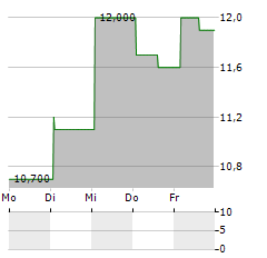 ROCKY BRANDS Aktie 5-Tage-Chart