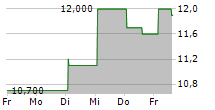 ROCKY BRANDS INC 5-Tage-Chart