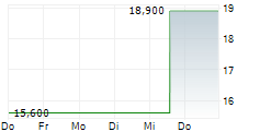 ROCKY BRANDS INC 5-Tage-Chart