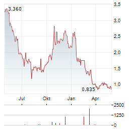 ROCKY MOUNTAIN CHOCOLATE FACTORY Aktie Chart 1 Jahr