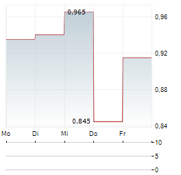 ROCKY MOUNTAIN CHOCOLATE FACTORY Aktie 5-Tage-Chart