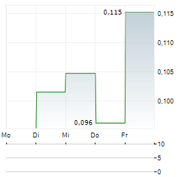 ROCKY SHORE GOLD Aktie 5-Tage-Chart