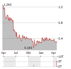 ROCTOOL Aktie Chart 1 Jahr