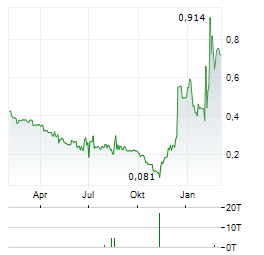 ROCTOOL Aktie Chart 1 Jahr