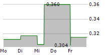 ROCTOOL 5-Tage-Chart