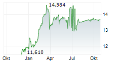 ROGALAND SPAREBANK Chart 1 Jahr