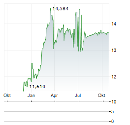 ROGALAND SPAREBANK Aktie Chart 1 Jahr