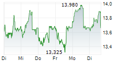 ROGALAND SPAREBANK 5-Tage-Chart