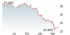 ROGERS COMMUNICATIONS INC Chart 1 Jahr