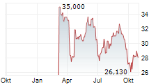 ROGERS COMMUNICATIONS INC Chart 1 Jahr