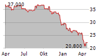 ROGERS COMMUNICATIONS INC Chart 1 Jahr