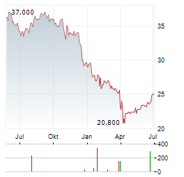 ROGERS COMMUNICATIONS Aktie Chart 1 Jahr