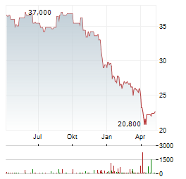 ROGERS COMMUNICATIONS Aktie Chart 1 Jahr