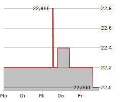 ROGERS COMMUNICATIONS INC Chart 1 Jahr