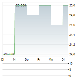 ROGERS COMMUNICATIONS Aktie 5-Tage-Chart