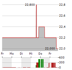 ROGERS COMMUNICATIONS Aktie 5-Tage-Chart