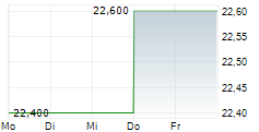 ROGERS COMMUNICATIONS INC 5-Tage-Chart