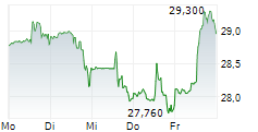 ROGERS COMMUNICATIONS INC 5-Tage-Chart