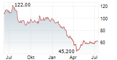 ROGERS CORPORATION Chart 1 Jahr